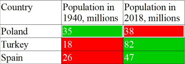 The cheapest way to get from spain to poland costs only 343 zł, and the quickest way takes just 5¾ hours. Poland Spain And Turkey Population Comparison 1940 Vs 2018 Oc Europe