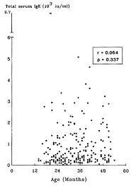 Total ige levels are elevated in allergic disorders such as atopic eczema, allergic asthma, allergic bronchopulmonary aspergillosis, parasitic diseases such as invasive heleminthiasis and in a specific immunodeficiency termed hyper ige syndrome. Total Serum Ige And Eosinophil Count In Children With And Without A History Of Asthma Wheezing Or Atopy In An Urban Community In Indonesia Journal Of Allergy And Clinical Immunology