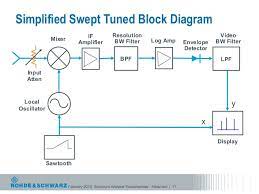 The spectrum analyze software is excellent, i test it on windows 10, thanks for let we use it. Spectrum Analyzer Fundamentals Advanced Spectrum Analysis