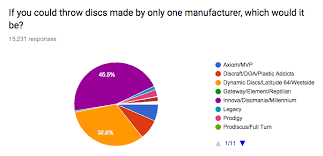 Similar to the golf game, a disc golf game is considered as several distances. Disc Golf Brand Popularity 2017 State Of Disc Golf Results Infinite Discs Blog