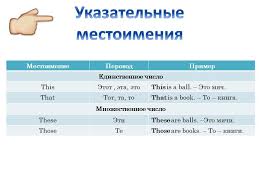 Mestoimeniya V Anglijskom Yazyke Kak Chitayutsya Razbiraemsya V Mestoimeniyah Anglijskogo Yazyka S Primerami I Proiznosheniem