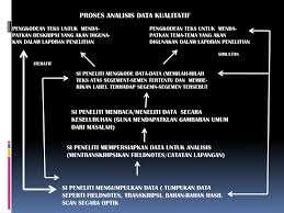 Analisis yang tepat dalam penelitian dan evaluasi. Ppt Analisis Interpretasi Data Kualitatif Powerpoint Presentation Id 3786040