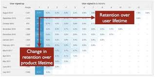 How To Use Cohort Analysis To Reduce Churn And Make Better