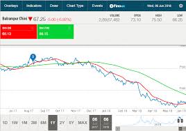 Balrampur Chini Mills Share Price Target Post Cabinets