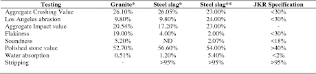 • the specifications was completed 2014 and applied to all jkr building projects in 2015. Characteristics And Utilization Of Steel Slag In Road Construction Semantic Scholar