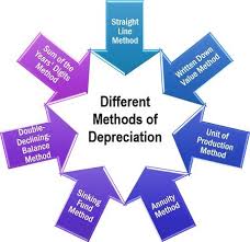 different methods of depreciation