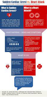 Infographic Heart Attack Vs Sudden Cardiac Arrest Health Enews Cardiac Arrest Heart Attack Cardiac