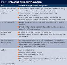 Registered nurses are responsible for providing compassionate nursing care to patients following the nurse practice act. Nurse Leadership During A Crisis Ideas To Support You And Your Team Nursing Times