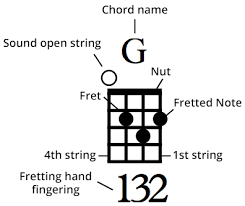 Ukulele Chord Library Learn How To Play Ukulele Chords