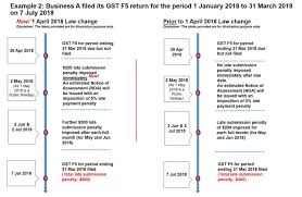 There are lots of confusing among businessmen and tax professionals related to due dates of gstr 1 because of major changes happening in gst these days. Gst Submission Form Image Page 1 Line 17qq Com