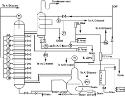 Distillation Equipment An Overview Sciencedirect Topics