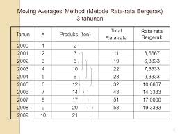 5 cara untuk mencari nilai x wikihow. Peramalan Dengan Trend Ppt Download