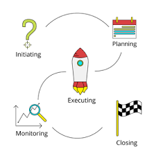Following is a brief summary of how these different project delivery models factor into the services offered by a contractor. Project Management Process Groups Explained