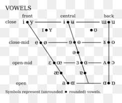 Ipa Vowel Chart With Audio Png And Ipa Vowel Chart With