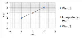 Interpolieren translated between german and english including synonyms, definitions, and related words. Motorblog Howto Daten Interpolieren Mit Matlab