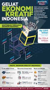 Sijil tinggi persekolahan malaysia penulisan kerja kursus penggal 3 tahun 2017 mata pelajaran/kod: Geliat Ekonomi Kreatif Indonesia Infografik Katadata Co Id