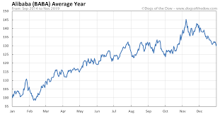 alibaba stock chart today baba dogs of the dow