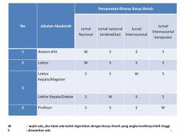 Nilai Angka Kredit Level Jurnal Nasional Akreditasi Sinta Untuk Kenaikan Jafung Catatan Harian Seorang Dosen Beasiswa Ilmiah Universitas Dan Hobi