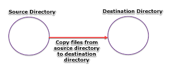 Compared to other integration frameworks, apache camel is unique, as it is able to handle java objects and is during the crea tion of the camelcontext, all the classes in charge of doing type conversion (file to. Programming For Beginners Apache Camel Helloworld Application