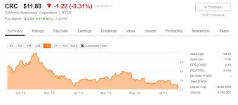 California Resources Common Stock Gravity Defying Act May