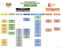Malaysia Tourism Centre Matic Organization Chart