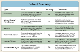 Mineral spirits will dissolve only paint that is still fresh. A Guide To Finishing Solvents Woodsmith