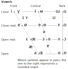 The international phonetic alphabet (ipa) is the standardised system of phonetic notation to represent the sounds of the oral language. Vowels