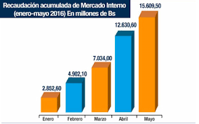 .podrás reclamar ante el servicio de impuestos internos, realizando una presentación en línea, donde deberás aportar los antecedentes adicionales necesarios para revisar y resolver tu caso. Impuestos Nacionales Recauda Bs15 609 Millones Hasta Mayo Erbol Digital Archivo