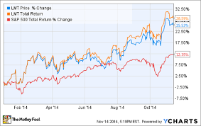 Lockheed Martin Stock Chart 328 Return Decimates The S P
