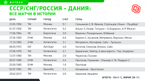 Сборная россии разгромно уступила дании и прекратила свой путь на евро. Fgj8si2jv4fzmm