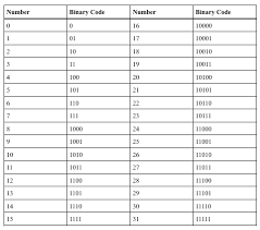 Birthday Binary Code For Kids Kids Steam Lab Binary Code Coding For Kids Coding