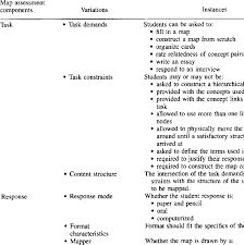 Check spelling or type a new query. Concept Map Components And Variations Identified Download Scientific Diagram
