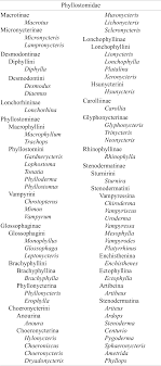 Higher Level Classification Of Phyllostomid Bats With A Summary Of Dna Synapomorphies
