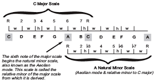 Music Theory Parallel Minor Scale
