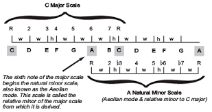 music theory parallel minor scale