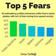 The root of the fear of public speaking is the worry that the audience is judging you. How To Conquer Your Fear Of Public Speaking Drew Duboff