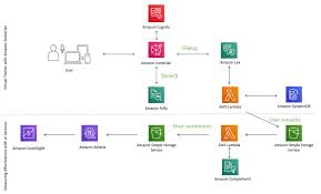Amazon Comprehend Noise