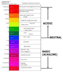 Image Result For Acid Base Chart Earth Science Ph Chart