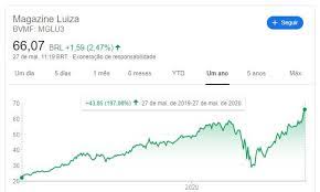 As ações mglu3 também fazem parte de alguns índices como o índice brasil (ibrx), índice de nos últimos meses as ações mglu3 entregou aos seus acionistas uma rentabilidade de 119,19%. Magazine Luiza Mglu3 Analise 1t20 Vk Invest