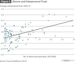 the long term macroeconomic impact of natural disasters