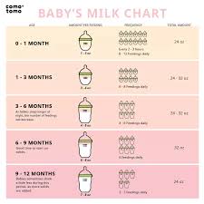 Babys Milk Chart Comotomo Comotomo Comotomo Products