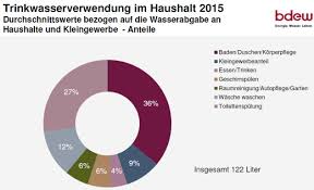 Mich würde mal intreressieren, ob noch jemand eine statistik führt, die den wasserverbrauch für den garten dokumentiert. Privater Wasserverbrauch Wie Kann Einfach Wasser Gespart Werden