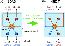 Having the concept of strict quality control and reasonable costing to fulfil customer's requirements, twi has become a copper and wire rod. Development Of An On Chip Sample Injection System With A 6 Port Valve Incorporated In A Microchip Rsc Advances Rsc Publishing