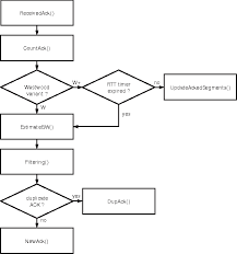 Figure 2 From Tcp Westwood Protocol Implementation In Ns