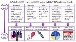 A study of the astrazeneca vaccine's potency against the b.1.1.7 variant, first reported in the uk, found that the efficacy was similar to its efficacy against the original virus. Covid 19 Safety And Efficacy Of The Chadox1 Ncov 19 Vaccine Azd1222 Against Sars Cov 2 Astrazeneca Oxford