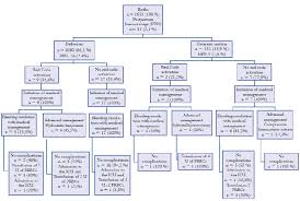 incidence of postpartum hemorrhage based on the use of