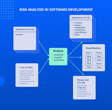 Image result for Computers Software Project Management Risk Analysis