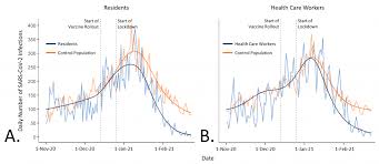 Early Impact Of Ontario S Covid 19 Vaccine Rollout On Long Term Care Home Residents And Health Care Workers Ontario Covid 19 Science Advisory Table