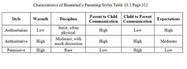 parenting styles parenting styles medium