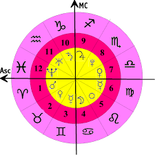 Astrology Cardinal Fixed And Mutable